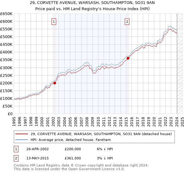 29, CORVETTE AVENUE, WARSASH, SOUTHAMPTON, SO31 9AN: Price paid vs HM Land Registry's House Price Index