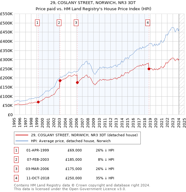 29, COSLANY STREET, NORWICH, NR3 3DT: Price paid vs HM Land Registry's House Price Index