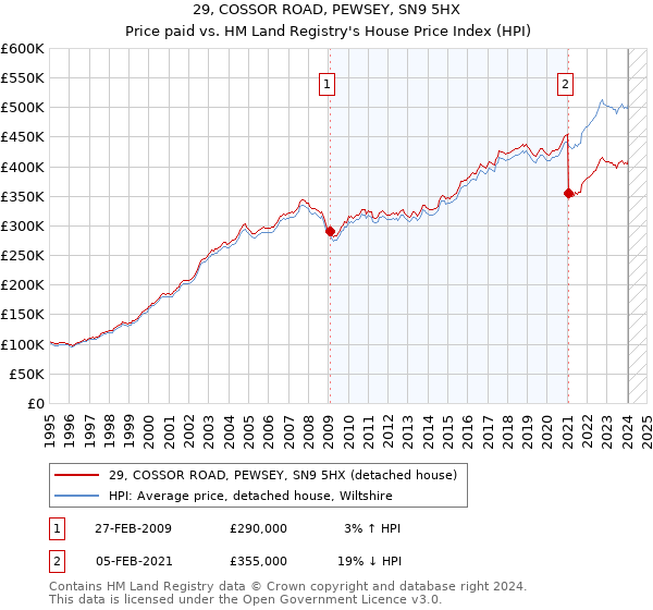 29, COSSOR ROAD, PEWSEY, SN9 5HX: Price paid vs HM Land Registry's House Price Index