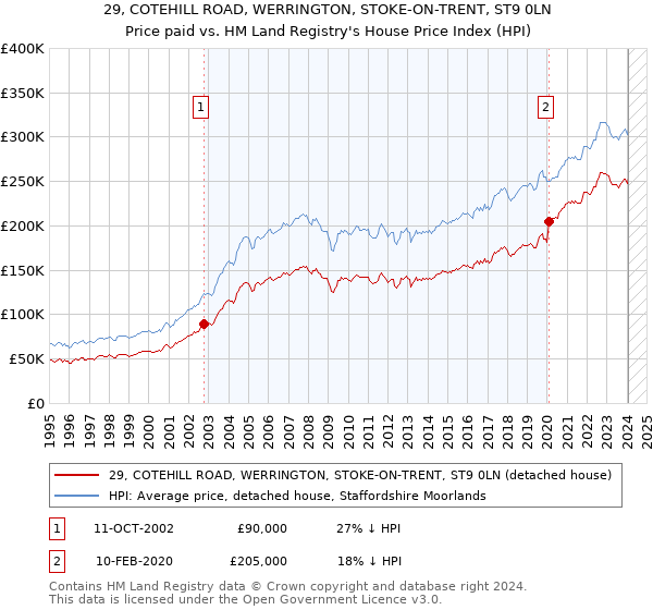 29, COTEHILL ROAD, WERRINGTON, STOKE-ON-TRENT, ST9 0LN: Price paid vs HM Land Registry's House Price Index