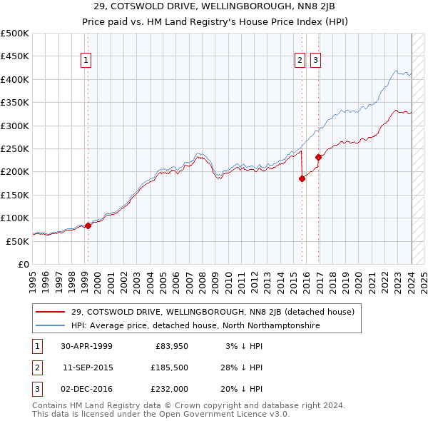 29, COTSWOLD DRIVE, WELLINGBOROUGH, NN8 2JB: Price paid vs HM Land Registry's House Price Index