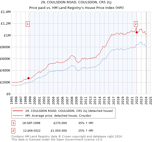 29, COULSDON ROAD, COULSDON, CR5 2LJ: Price paid vs HM Land Registry's House Price Index