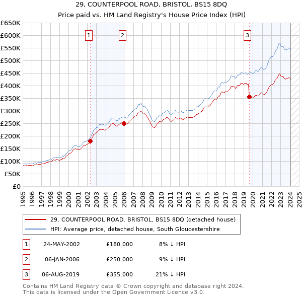 29, COUNTERPOOL ROAD, BRISTOL, BS15 8DQ: Price paid vs HM Land Registry's House Price Index