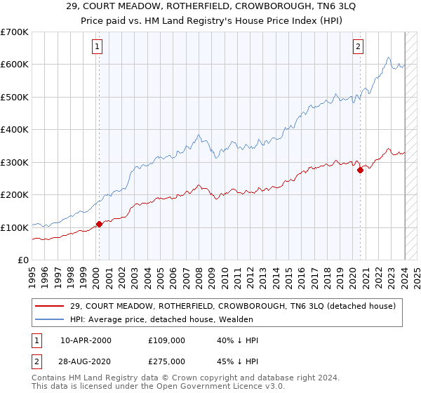 29, COURT MEADOW, ROTHERFIELD, CROWBOROUGH, TN6 3LQ: Price paid vs HM Land Registry's House Price Index