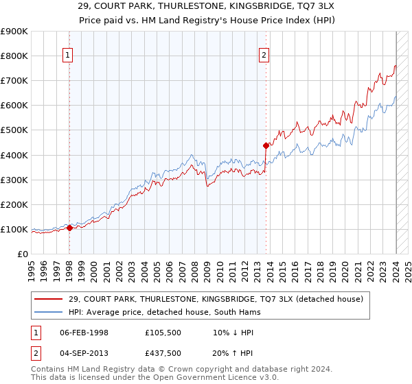 29, COURT PARK, THURLESTONE, KINGSBRIDGE, TQ7 3LX: Price paid vs HM Land Registry's House Price Index