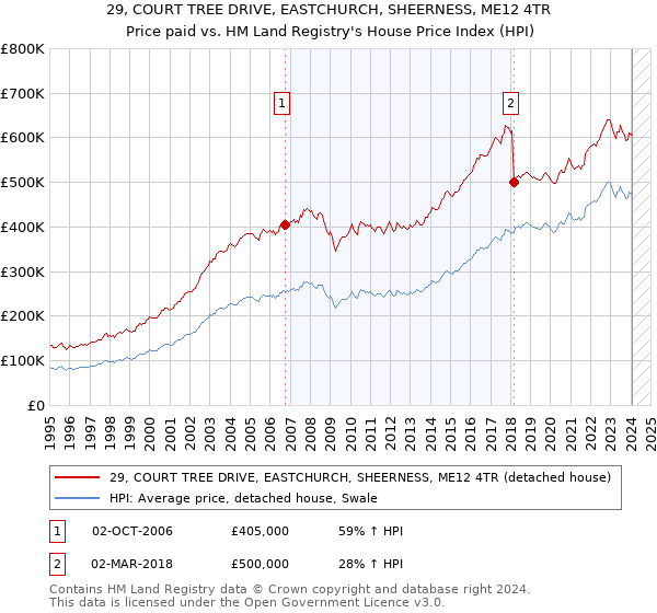 29, COURT TREE DRIVE, EASTCHURCH, SHEERNESS, ME12 4TR: Price paid vs HM Land Registry's House Price Index