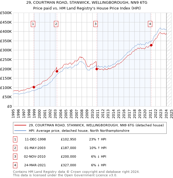 29, COURTMAN ROAD, STANWICK, WELLINGBOROUGH, NN9 6TG: Price paid vs HM Land Registry's House Price Index