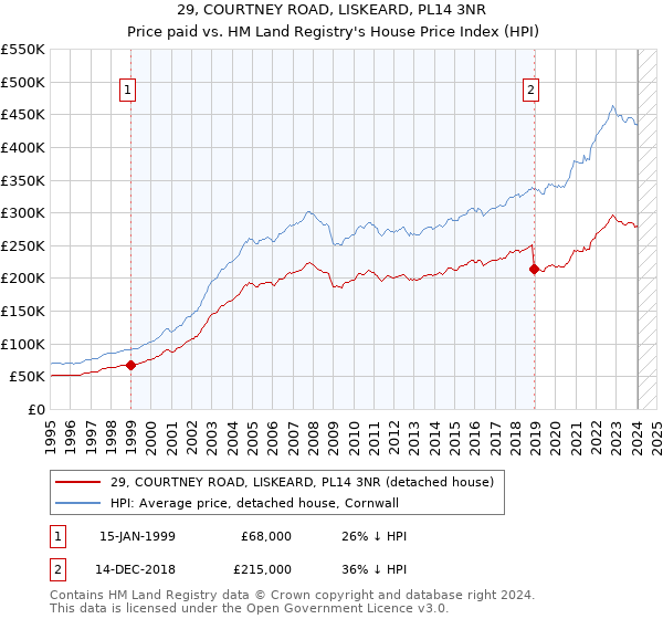 29, COURTNEY ROAD, LISKEARD, PL14 3NR: Price paid vs HM Land Registry's House Price Index