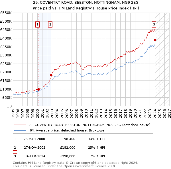29, COVENTRY ROAD, BEESTON, NOTTINGHAM, NG9 2EG: Price paid vs HM Land Registry's House Price Index