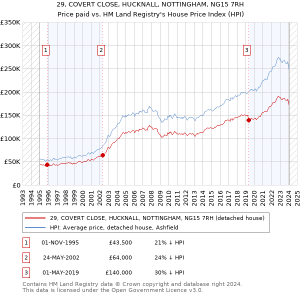 29, COVERT CLOSE, HUCKNALL, NOTTINGHAM, NG15 7RH: Price paid vs HM Land Registry's House Price Index