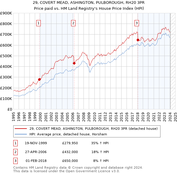 29, COVERT MEAD, ASHINGTON, PULBOROUGH, RH20 3PR: Price paid vs HM Land Registry's House Price Index