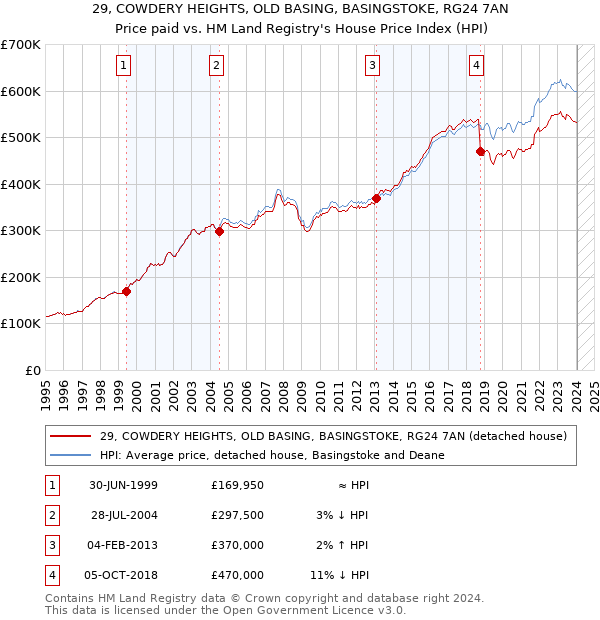 29, COWDERY HEIGHTS, OLD BASING, BASINGSTOKE, RG24 7AN: Price paid vs HM Land Registry's House Price Index