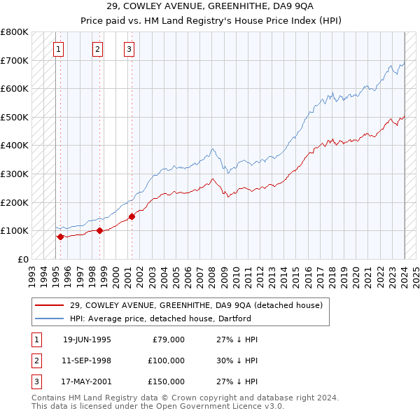 29, COWLEY AVENUE, GREENHITHE, DA9 9QA: Price paid vs HM Land Registry's House Price Index