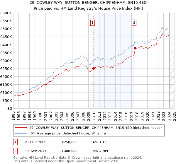 29, COWLEY WAY, SUTTON BENGER, CHIPPENHAM, SN15 4SD: Price paid vs HM Land Registry's House Price Index