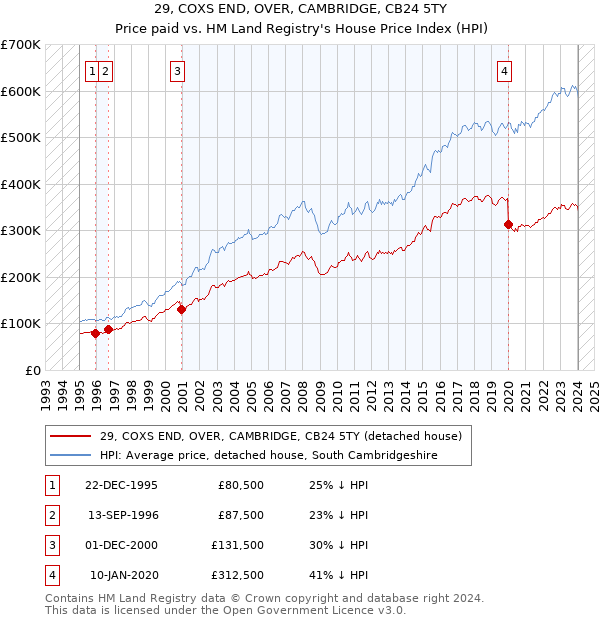 29, COXS END, OVER, CAMBRIDGE, CB24 5TY: Price paid vs HM Land Registry's House Price Index