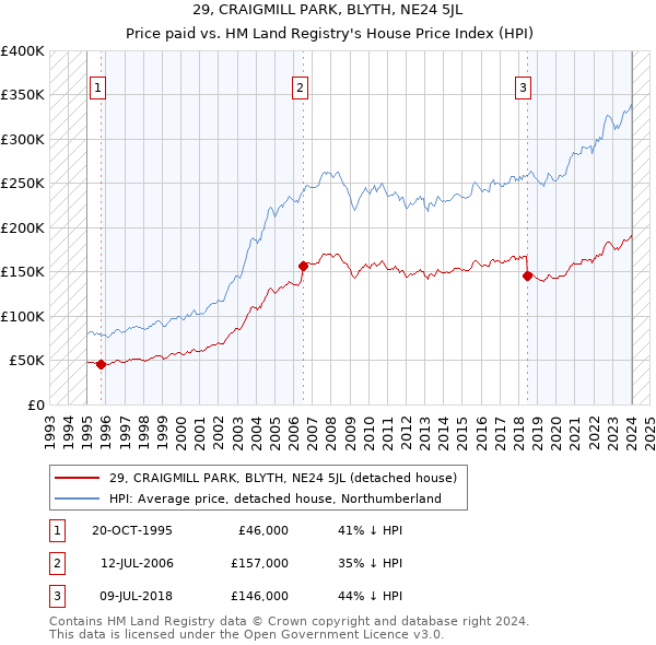 29, CRAIGMILL PARK, BLYTH, NE24 5JL: Price paid vs HM Land Registry's House Price Index