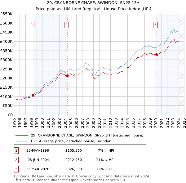 29, CRANBORNE CHASE, SWINDON, SN25 1FH: Price paid vs HM Land Registry's House Price Index