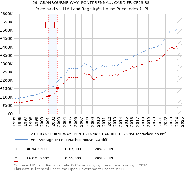 29, CRANBOURNE WAY, PONTPRENNAU, CARDIFF, CF23 8SL: Price paid vs HM Land Registry's House Price Index