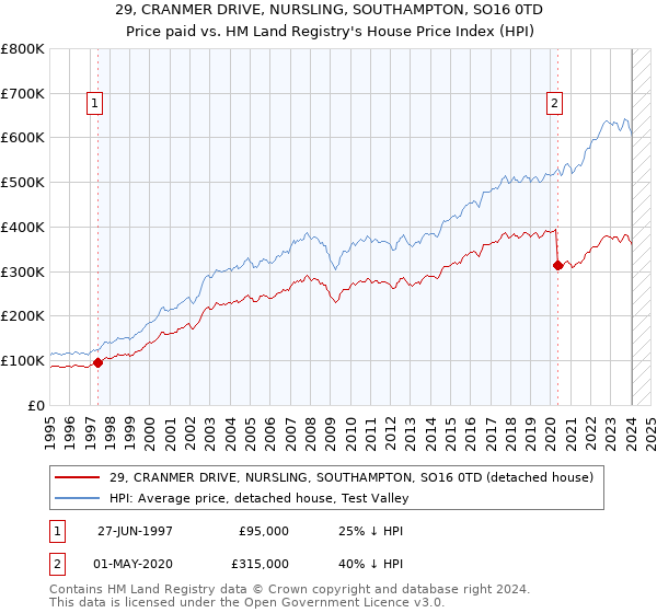 29, CRANMER DRIVE, NURSLING, SOUTHAMPTON, SO16 0TD: Price paid vs HM Land Registry's House Price Index