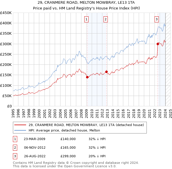 29, CRANMERE ROAD, MELTON MOWBRAY, LE13 1TA: Price paid vs HM Land Registry's House Price Index