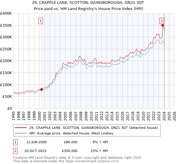 29, CRAPPLE LANE, SCOTTON, GAINSBOROUGH, DN21 3QT: Price paid vs HM Land Registry's House Price Index