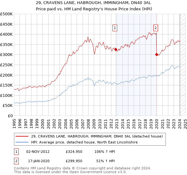 29, CRAVENS LANE, HABROUGH, IMMINGHAM, DN40 3AL: Price paid vs HM Land Registry's House Price Index