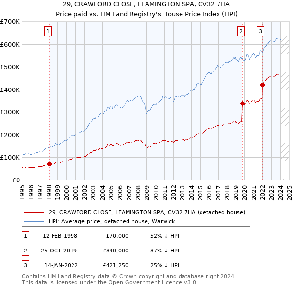 29, CRAWFORD CLOSE, LEAMINGTON SPA, CV32 7HA: Price paid vs HM Land Registry's House Price Index