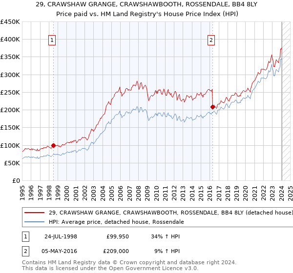29, CRAWSHAW GRANGE, CRAWSHAWBOOTH, ROSSENDALE, BB4 8LY: Price paid vs HM Land Registry's House Price Index