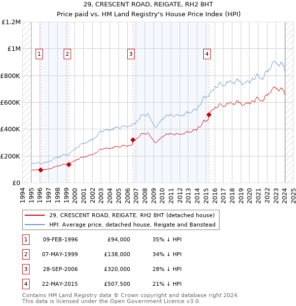 29, CRESCENT ROAD, REIGATE, RH2 8HT: Price paid vs HM Land Registry's House Price Index