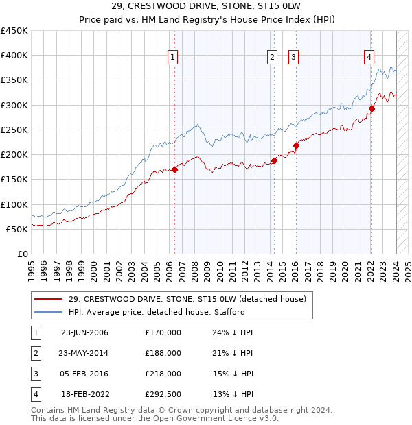 29, CRESTWOOD DRIVE, STONE, ST15 0LW: Price paid vs HM Land Registry's House Price Index