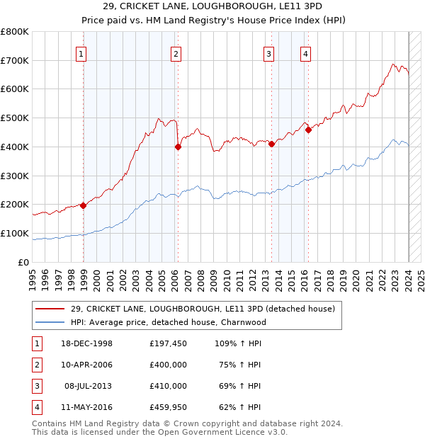 29, CRICKET LANE, LOUGHBOROUGH, LE11 3PD: Price paid vs HM Land Registry's House Price Index
