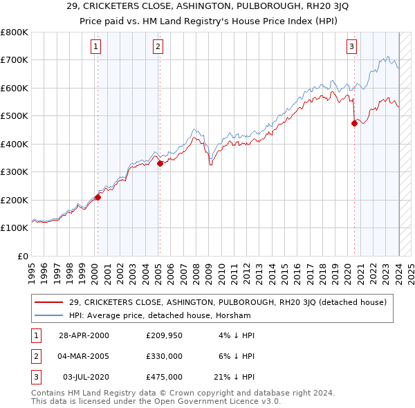 29, CRICKETERS CLOSE, ASHINGTON, PULBOROUGH, RH20 3JQ: Price paid vs HM Land Registry's House Price Index