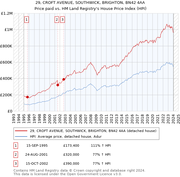 29, CROFT AVENUE, SOUTHWICK, BRIGHTON, BN42 4AA: Price paid vs HM Land Registry's House Price Index
