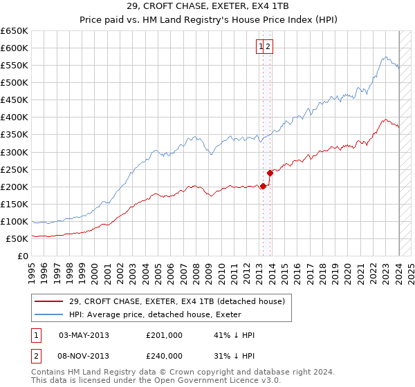 29, CROFT CHASE, EXETER, EX4 1TB: Price paid vs HM Land Registry's House Price Index
