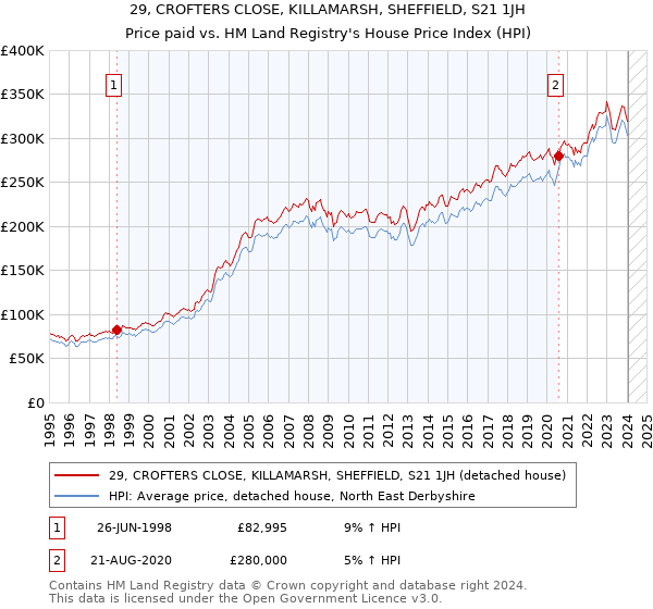 29, CROFTERS CLOSE, KILLAMARSH, SHEFFIELD, S21 1JH: Price paid vs HM Land Registry's House Price Index
