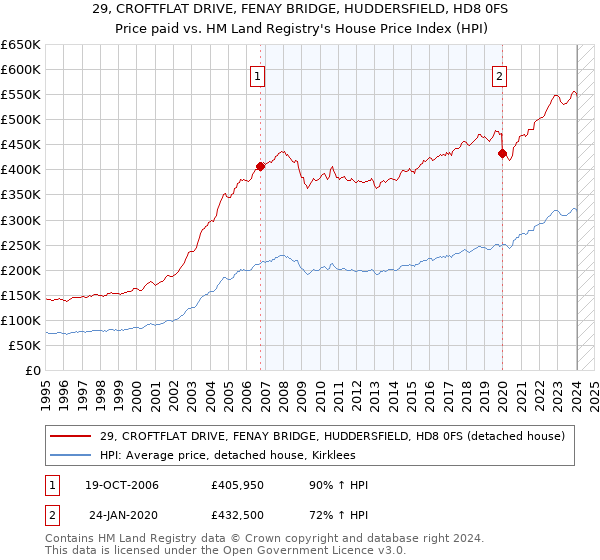 29, CROFTFLAT DRIVE, FENAY BRIDGE, HUDDERSFIELD, HD8 0FS: Price paid vs HM Land Registry's House Price Index