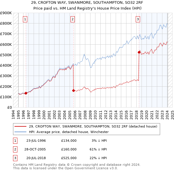 29, CROFTON WAY, SWANMORE, SOUTHAMPTON, SO32 2RF: Price paid vs HM Land Registry's House Price Index