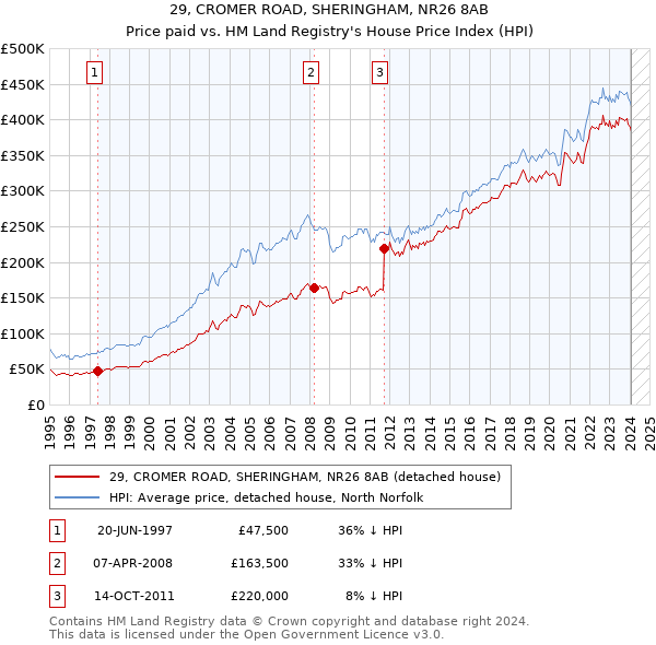 29, CROMER ROAD, SHERINGHAM, NR26 8AB: Price paid vs HM Land Registry's House Price Index