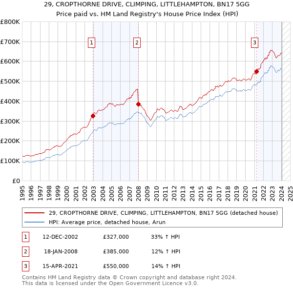29, CROPTHORNE DRIVE, CLIMPING, LITTLEHAMPTON, BN17 5GG: Price paid vs HM Land Registry's House Price Index