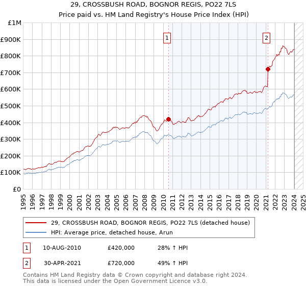 29, CROSSBUSH ROAD, BOGNOR REGIS, PO22 7LS: Price paid vs HM Land Registry's House Price Index