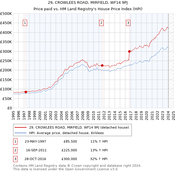 29, CROWLEES ROAD, MIRFIELD, WF14 9PJ: Price paid vs HM Land Registry's House Price Index