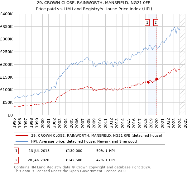 29, CROWN CLOSE, RAINWORTH, MANSFIELD, NG21 0FE: Price paid vs HM Land Registry's House Price Index