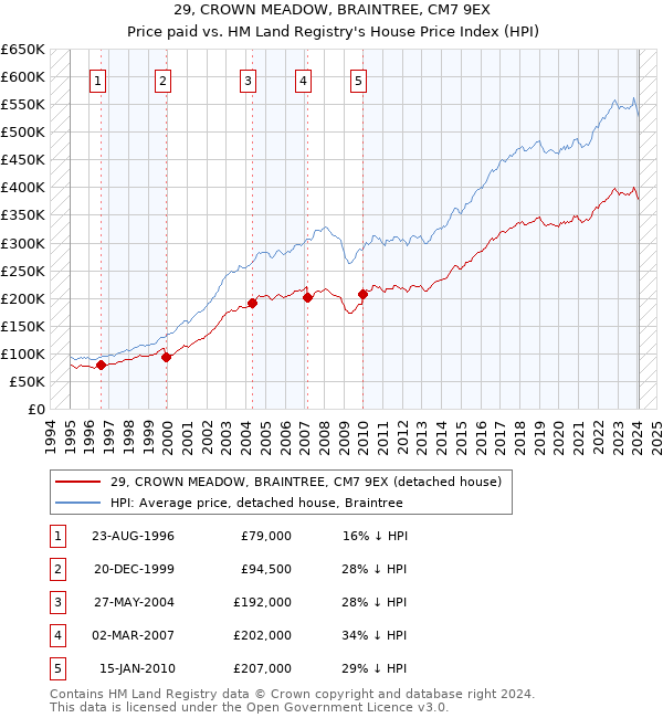 29, CROWN MEADOW, BRAINTREE, CM7 9EX: Price paid vs HM Land Registry's House Price Index