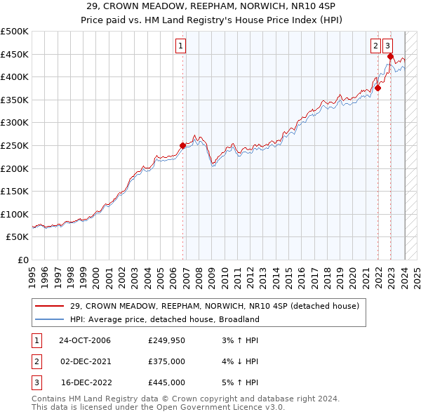 29, CROWN MEADOW, REEPHAM, NORWICH, NR10 4SP: Price paid vs HM Land Registry's House Price Index