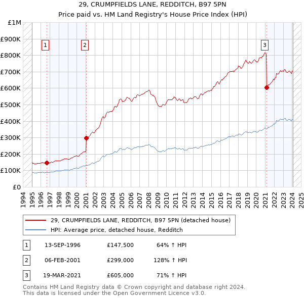 29, CRUMPFIELDS LANE, REDDITCH, B97 5PN: Price paid vs HM Land Registry's House Price Index