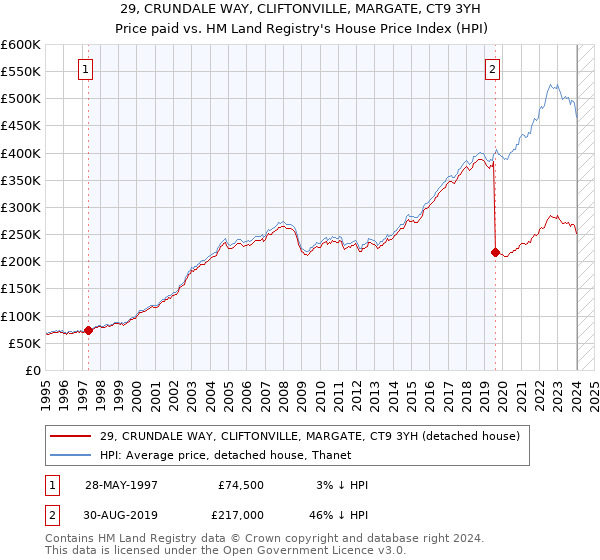 29, CRUNDALE WAY, CLIFTONVILLE, MARGATE, CT9 3YH: Price paid vs HM Land Registry's House Price Index