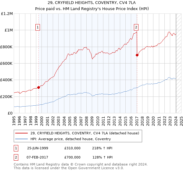 29, CRYFIELD HEIGHTS, COVENTRY, CV4 7LA: Price paid vs HM Land Registry's House Price Index