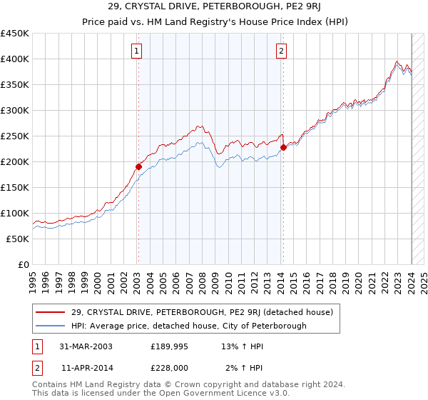 29, CRYSTAL DRIVE, PETERBOROUGH, PE2 9RJ: Price paid vs HM Land Registry's House Price Index