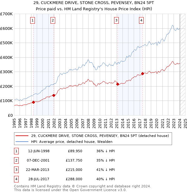 29, CUCKMERE DRIVE, STONE CROSS, PEVENSEY, BN24 5PT: Price paid vs HM Land Registry's House Price Index