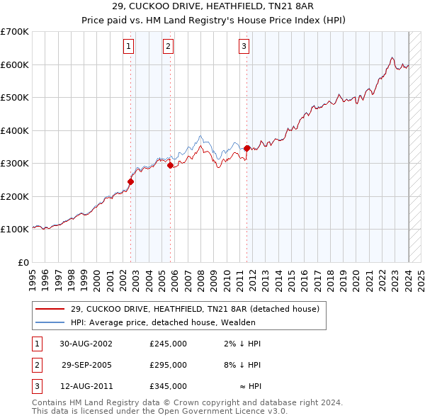 29, CUCKOO DRIVE, HEATHFIELD, TN21 8AR: Price paid vs HM Land Registry's House Price Index
